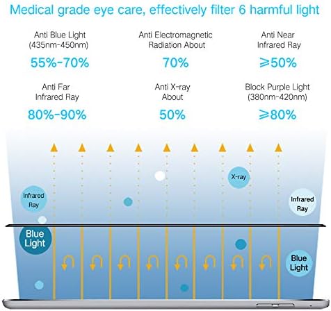 PERFECTSIGHT Medical-Grade Anti Blue Light Screen Protector Compatible - Image 2
