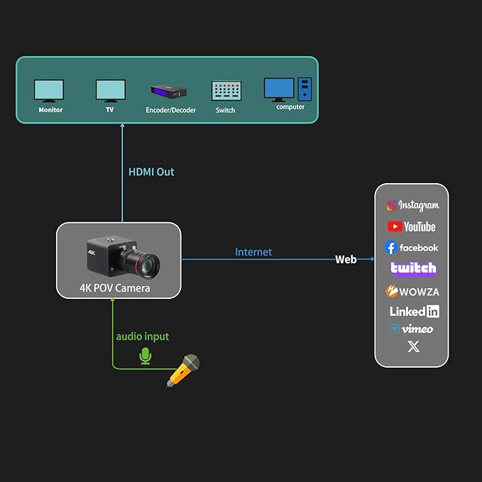4K POV Box Camera PoE, Simultaneously HDMI & SDI Output, RTSP/RTMP/SRT - Image 5