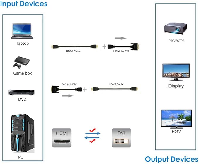 Bi-Directional HDMI Female to DVI-D Male Adapter, 1080P DVI to HDMI Conveter - Image 5