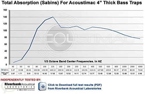 Acoustimac Low Frequency Bass Trap DMD 4' x 2' x 4" BLACK CORNER - Image 2