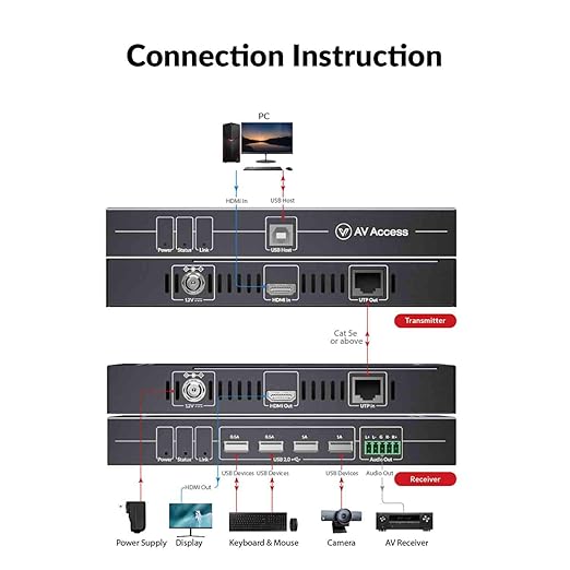 AV Access HDMI USB KVM Extender, 50m/164ft 4K 60Hz Over Cat5e/6/6a/7, Support - Image 4