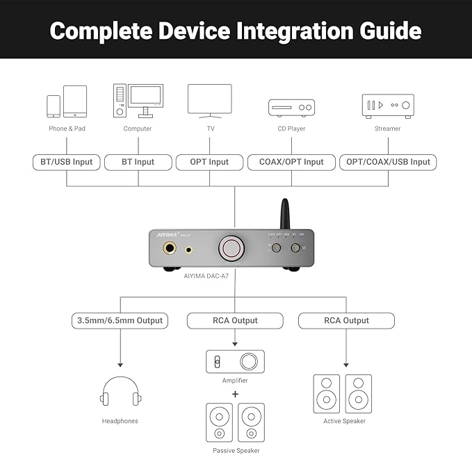 AIYIMA DAC A7 Mini Desktop Bluetooth DAC, USB C Digital to Analog Audio - Image 7