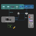4K Native NDI|HX3 POV Box Camera PoE, Simultaneously HDMI & SDI Output - Image 6