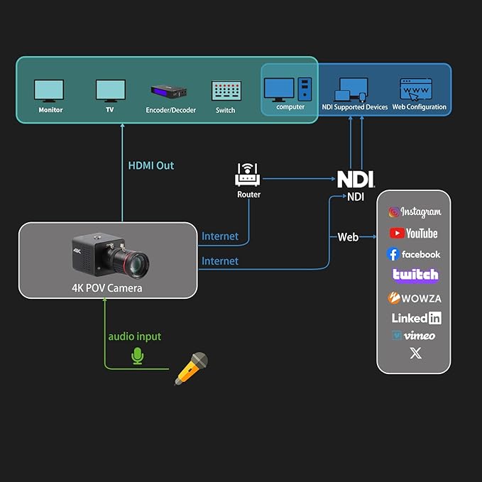 4K Native NDI|HX3 POV Box Camera PoE, Simultaneously HDMI & SDI Output - Image 6