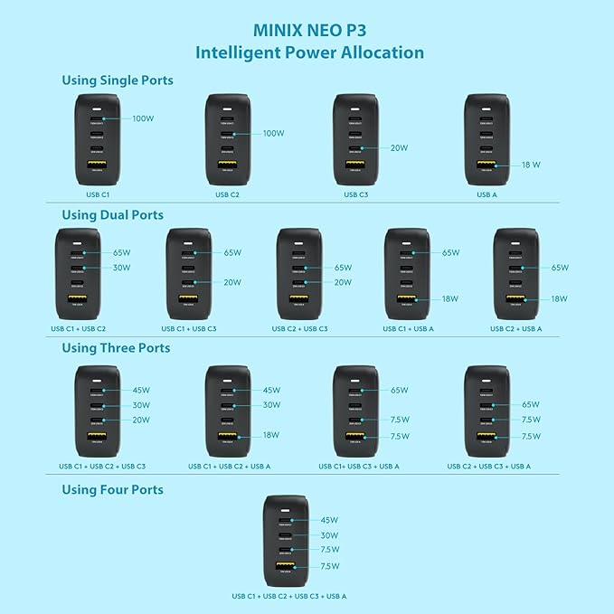 MINIX NEO P3 100W Turbo 4-Port GaN Wall Charger, 3 x USB C port Fast Charging - Image 5