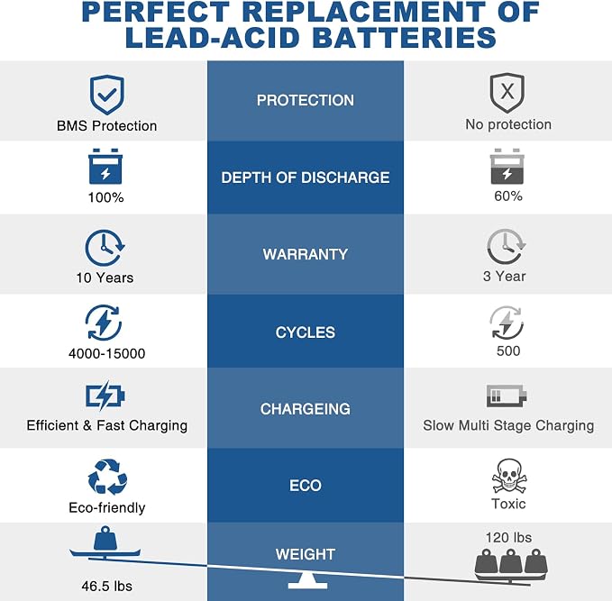 WEIZE 24V 100AH Bluetooth LiFePO4 Lithium Battery, Grade A Cells, 150A BMS - Image 7