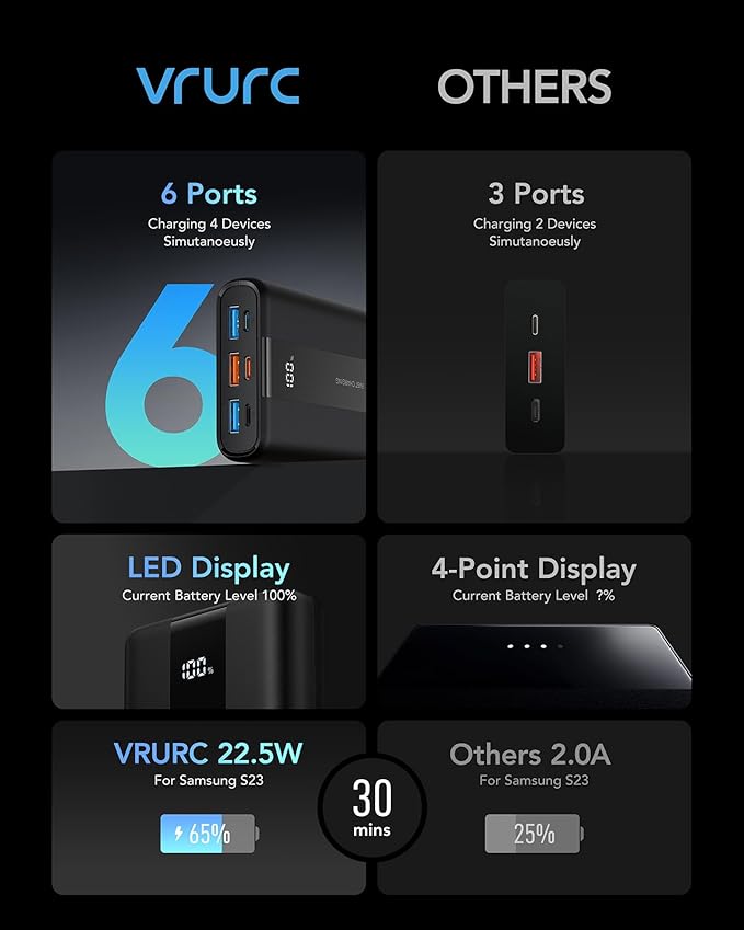 VRURC Portable Charger, 20000mAh Small Power Bank, 22.5W Fast Charging Battery - Image 6
