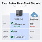 UGREEN NASync DXP2800 2-Bay Desktop NAS, Intel N100 Quad-core CPU, 8GB DDR5 RAM - Image 2
