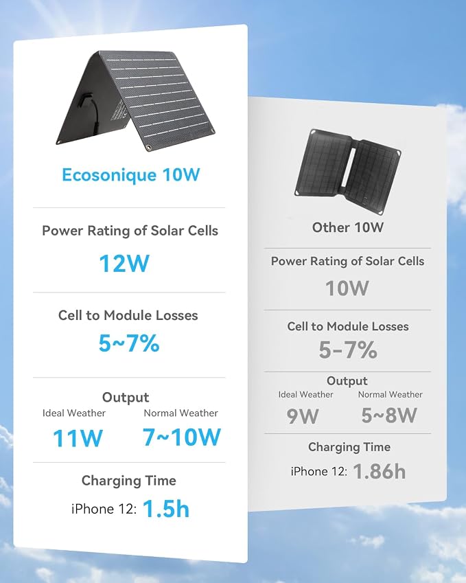 Ecosonique 10W/15W/30W/60W Portable Solar Panel Charger, IP67 Waterproof ETFE - Image 5