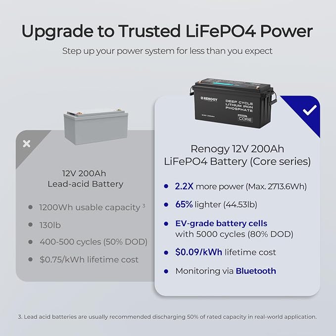Renogy 12V 200Ah Bluetooth Lifepo4 Battery, Bulit in 200A BMS Lithium Deep - Image 7