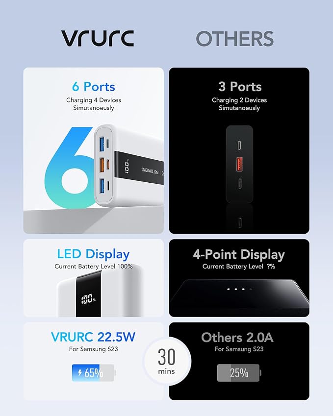 VRURC Portable Charger, 20000mAh Mini Power Bank, 22.5W Fast Charging Battery - Image 5