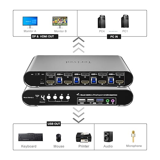 4 Computers 2 Monitors Automatic KVM Switch, HDMI 4k@60Hz + DP 8K 30Hz 4K@144Hz - Image 3