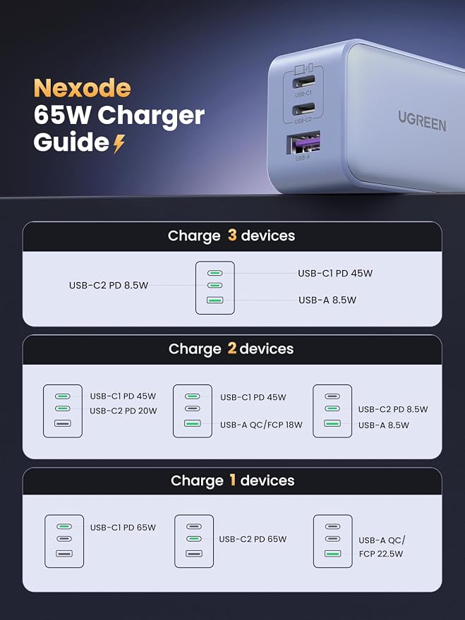 UGREEN 65W USB C Charger Block, Nexode 3-Port GaN Fast Type C Charger, Compact - Image 8