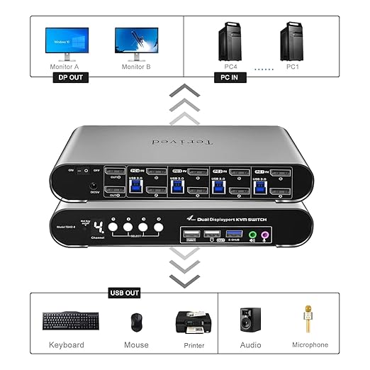 4 Computers 2 DP Monitors Automatic KVM Switch, 8K@30Hz 4K@144Hz 4 Port DP USB - Image 3
