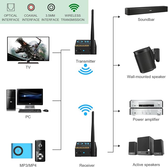 1Mii 2.4GHz Wireless Audio Transmitter and Receiver, HiFi Audio, 20ms Low - Image 5