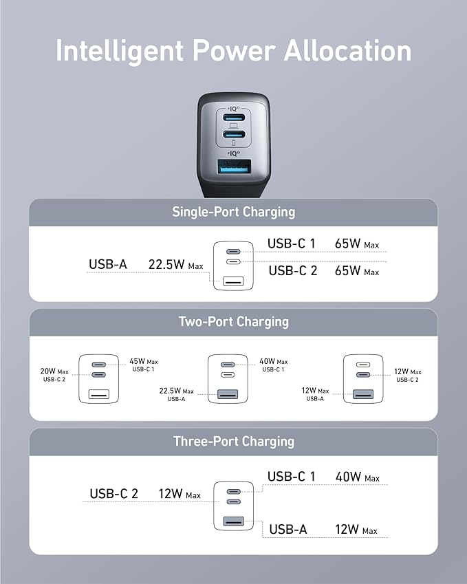 Anker USB C Charger, PPS 3-Port Fast Compact Foldable Wall Charger - Image 6