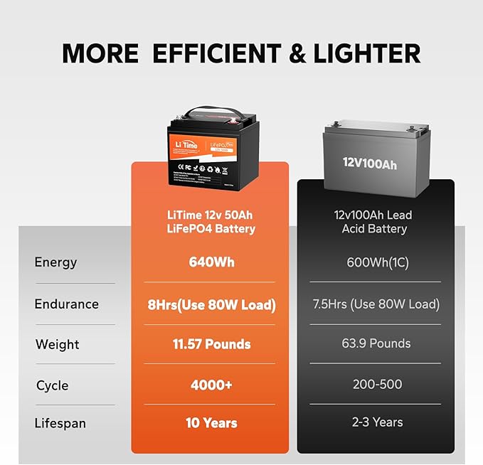 LiTime 12V 50Ah LiFePO4 Lithium Battery 12.8 Volt Deep Cycle Battery, 4000+ - Image 6