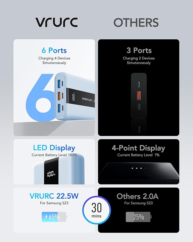 VRURC Power Bank, Small Portable Charger 20000mAh, 22.5W Fast Charging - Image 5
