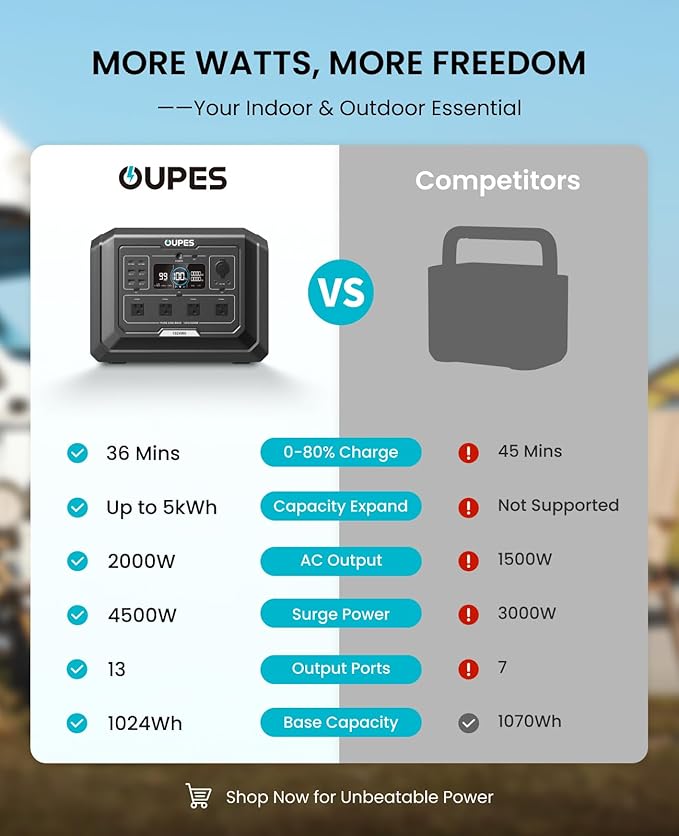 OUPES Mega 1 Power Station 3072Wh Kit – 2000W Output, 36min Fast Charge - Image 9