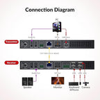 AV Access 4K DisplayPort 1.2a KVM Extender DP Over Ethernet HDBaseT 3.0 PoE - Image 3
