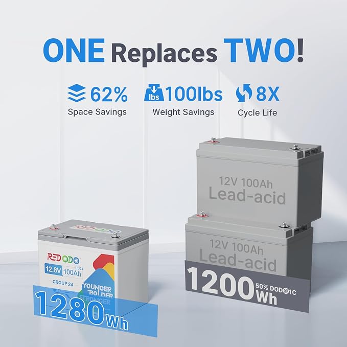 Redodo 12.8V 100Ah Group 24 Battery, 1280Wh Deep Cycle LiFePO4 Battery - Image 5
