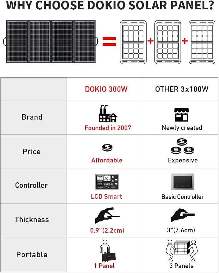 DOKIO 300W 36V Portable Folding Solar Panel Kit - Image 6