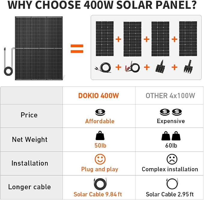 DOKIO 400W Monocrystalline Solar Panel 12/24V, 3 m MC4 Cable - Image 3