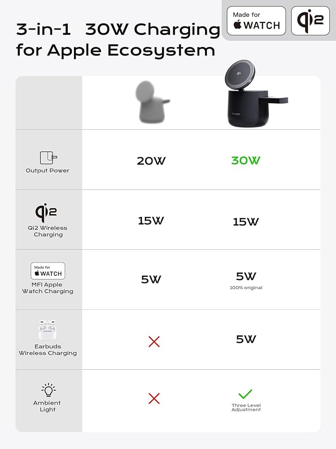 MFI Certified by Apple, 4 in 1 Magsafe Wireless Charging Station, Qi2 15W - Image 5
