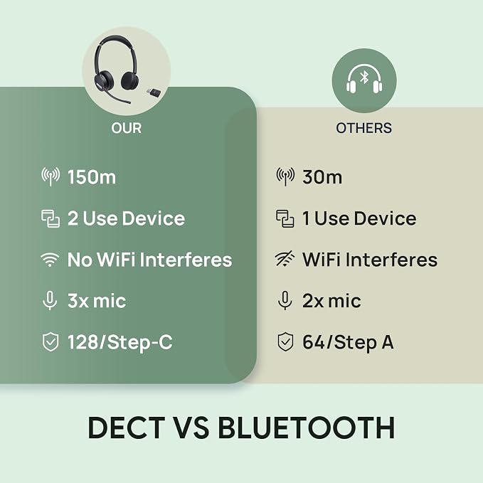 Yealink WH64 Hybrid DECT& Bluetooth Wireless Headset, 492ft Range Mono Teams - Image 8
