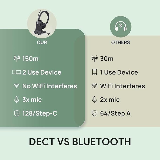 Yealink WH64 Hybrid DECT& Bluetooth Wireless Headset, 492ft Range Dual Teams UC - Image 7