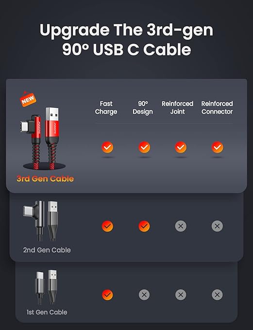 AINOPE USB C Fast Charging Cable 3.1A Right Angle 10ft/3m USB to USB C Cable - Image 2