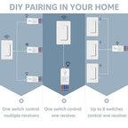 NineLeaf Wireless Light Switch and Receiver Kit, No Wiring Remote Control Wall - Image 7