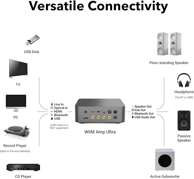 WiiM Amp Ultra with Voice Remote 2 | 100W Streaming Amplifier with Premium ESS - Image 9
