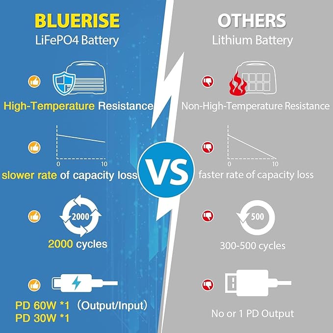 BLUERISE Solar Generator 320Wh Portable LiFePO4 Power Station - Image 4