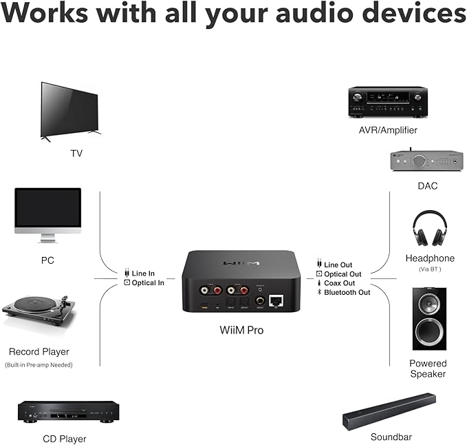 WiiM Pro AirPlay 2 Receiver, Google Cast Audio, WiFi Multiroom Streamer - Image 7