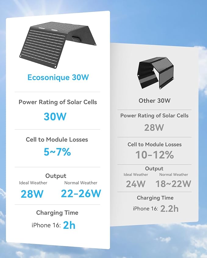 Ecosonique 30W Portable Solar Charger Foldable Solar Panels - Image 3