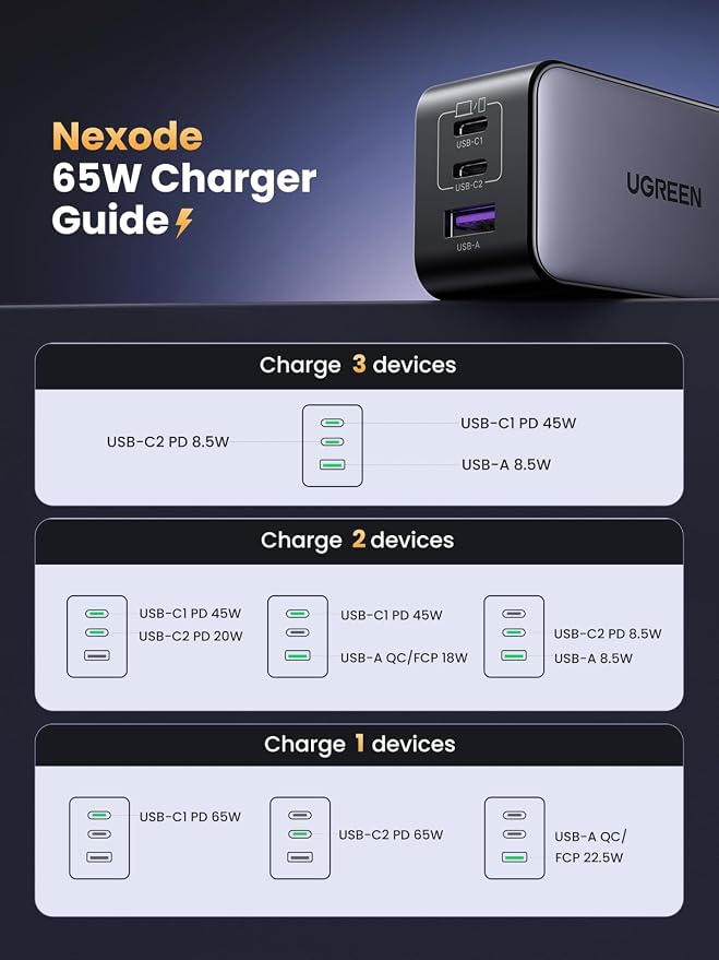 UGREEN 65W USB C Charger Block, Nexode 3-Port GaN Fast Type C Charger, Compact - Image 8