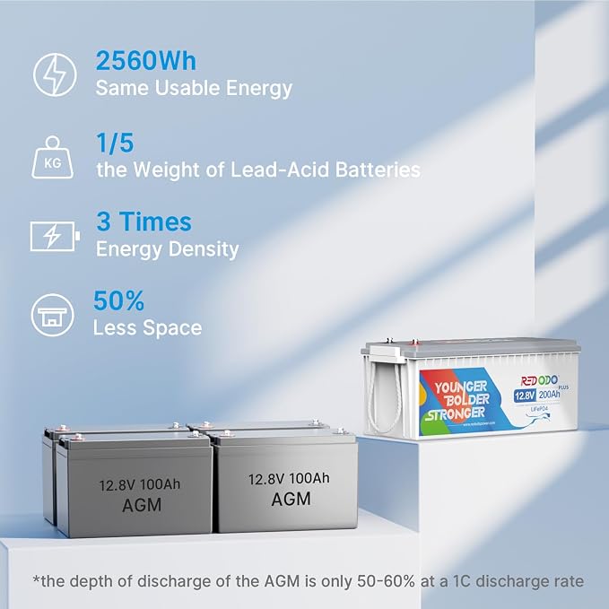 Redodo 12V 200Ah PLUS Lithium LiFePO4 Battery, Max 2560W Power Output, 200A BMS - Image 4