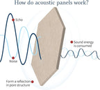 Mollywell Hexagon Acoustic Panels, High Density, Soundproofing, Decorative - Image 2