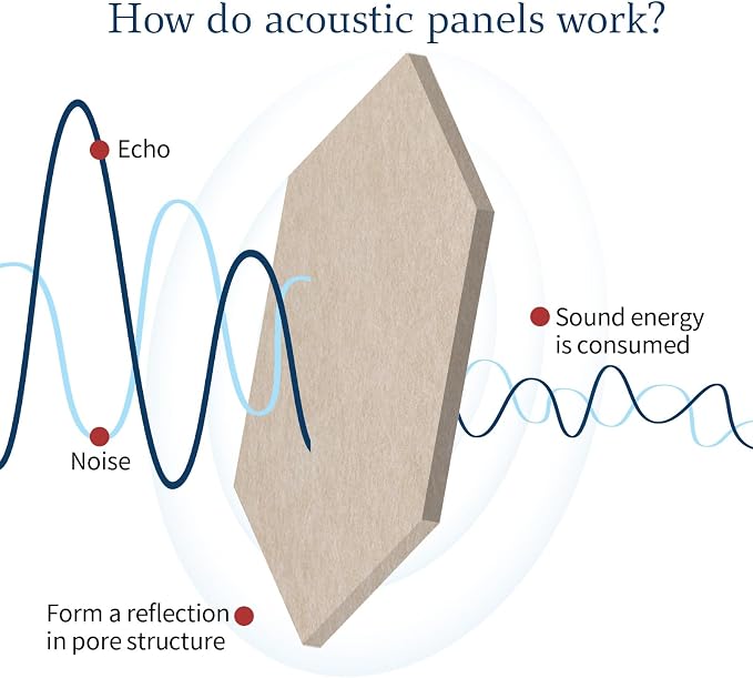 Mollywell Hexagon Acoustic Panels, High Density, Soundproofing, Decorative - Image 2