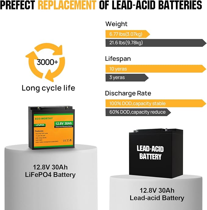 ECO-WORTHY 12V 30Ah LiFePO4 Lithium Battery, 4000+ Deep Cycle Rechargeable - Image 3