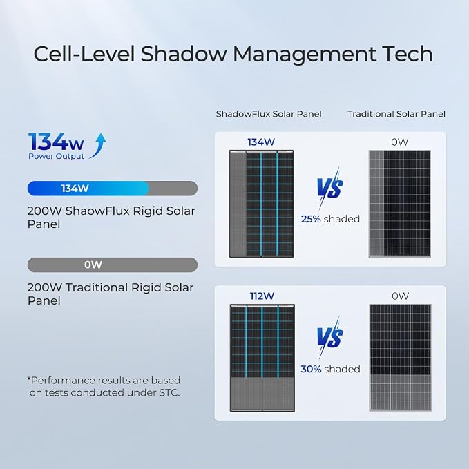 200 Watt Solar Panel, Renogy ShadowFlux 200W Solar Panel Anti-Shading N-Type - Image 4
