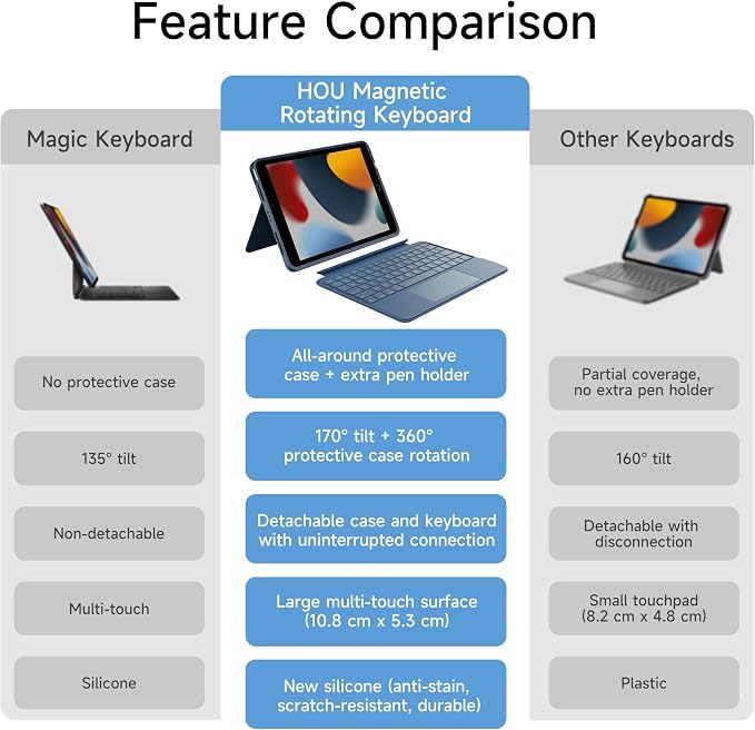 HOU Combo Keyboard Case for iPad 9th Generation/8th Gen/7th Gen/iPad Air 3/Pro - Image 5