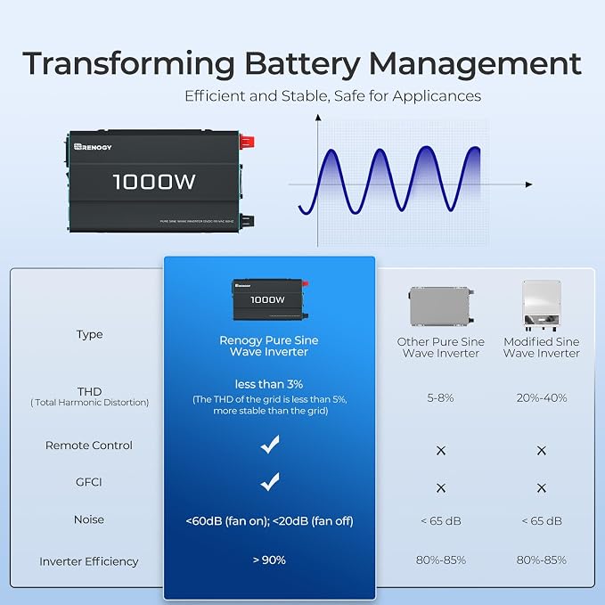 Renogy Inverter P2 1000 watt Pure Sine Wave Inverter, Solar Car Power Inverter - Image 3