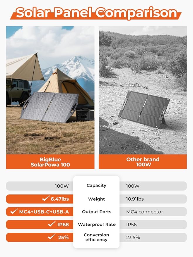 BigBlue 100W Solar Panel w/USB-C+USB-A & MC-4 Ports, IP68 Waterproof, Camping - Image 3