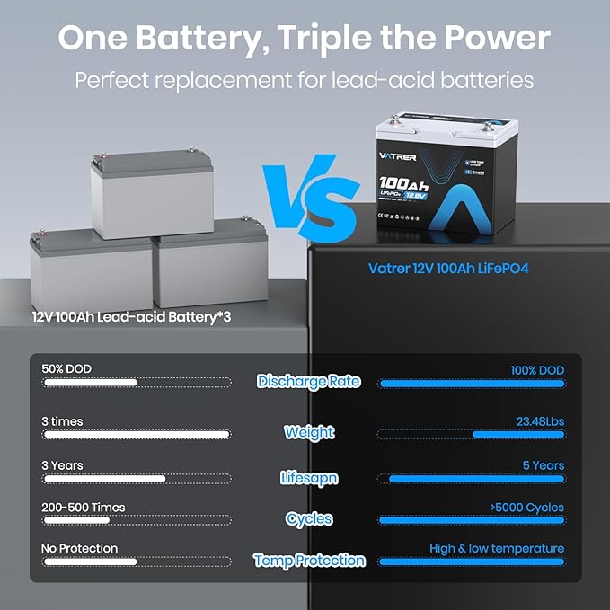 12V 100Ah Group 24 Lithium Deep Cycle Battery, 100A BMS Rechargeable LiFePO4 - Image 7