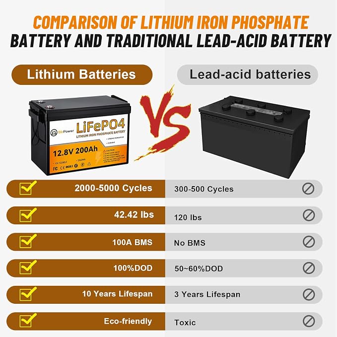 12V 200Ah Lithium Battery LiFePO4 Deep Cycle Battery, 100A BMS, 4000+ Cycles - Image 4