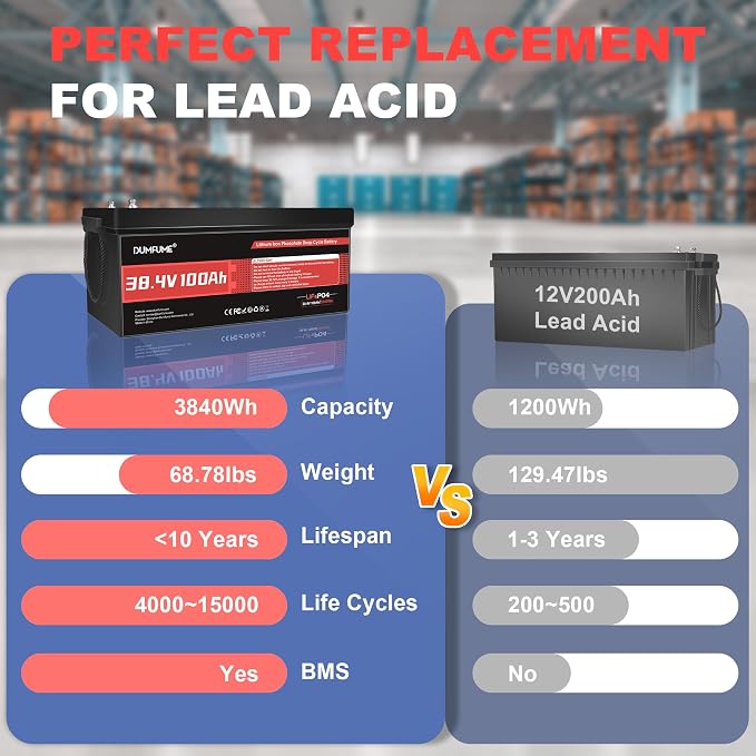 38.4V 100Ah LiFePO4 Lithium Battery Built-in 200A BMS & 15000 Cycles, 3840W - Image 4