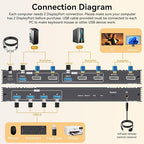 8K KVM Switch 2 Monitors 2 Computers Displayport, DP+DP 4K@144Hz USB3.0 Dual - Image 2