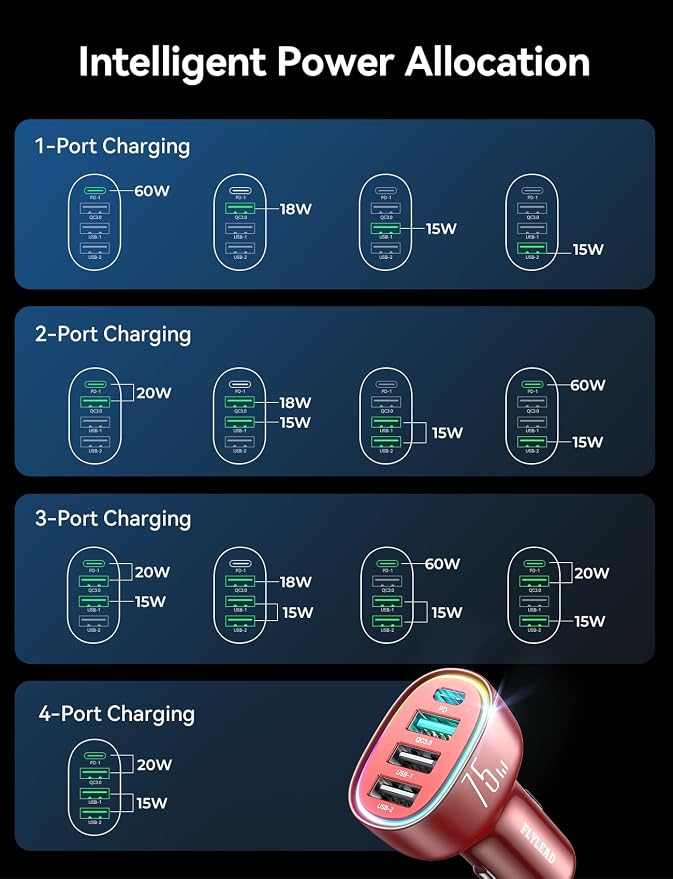 FLYLEAD USB C Car Charger Cigarette Lighter Adapter 75W 4-Port Fast Car Charger - Image 6